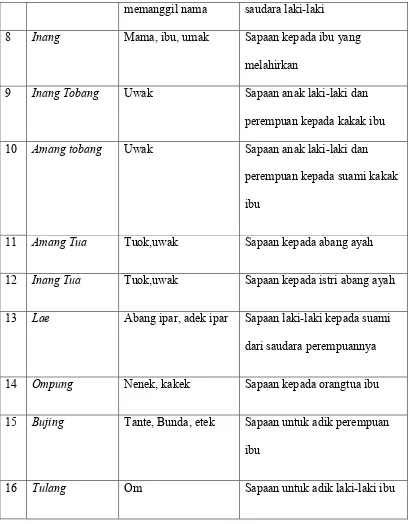 tabel di atas kata sapaan yang tergeser di Kelurahan Kayu