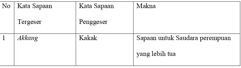 Tabel 8Pergeseran Kata Sapaan pada Ranah Keluarga