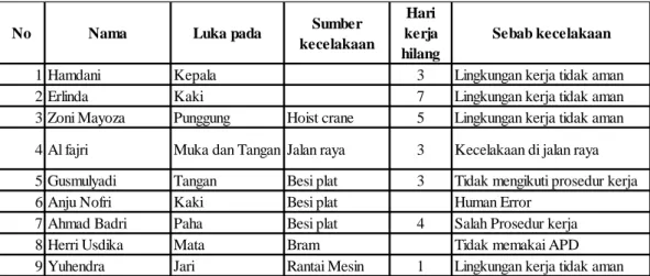 Tabel I. 1 Data Kecelakaan Kerja Produksi Galvanize PT. Kunango Jantan 
