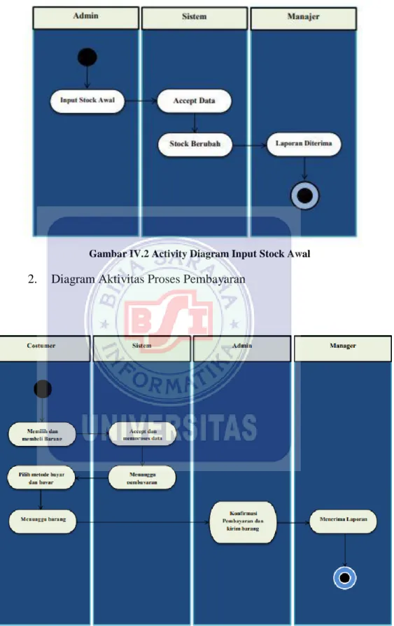 Gambar IV.2 Activity Diagram Input Stock Awal 