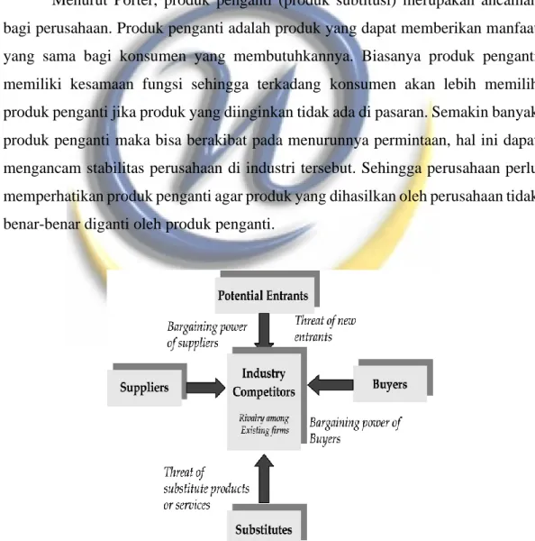 Gambar 3. 1 Diagram analisa Five Porter’s