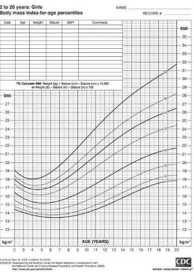Gambar 2.6. Kurva BMI for age pada Anak Perempuan Sumber : http://www.cdc.gov/growthcharts 