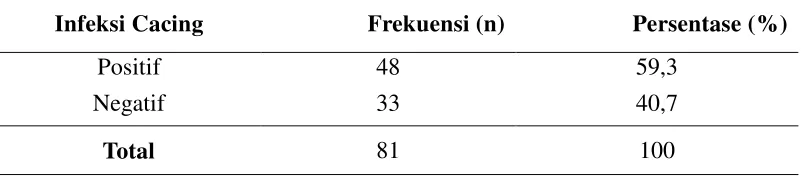 Tabel 5.1. Distribusi Frekuensi Infeksi Cacing Ascaris lumbricoides 