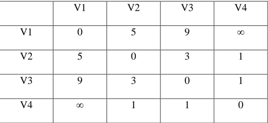 Tabel 2.1 Matrik W(0)  V1  V2  V3  V4  V1  0  5  9  ∞  V2  5  0  3  1  V3  9  3  0  1  V4  ∞  1  1  0  K=1  d(1,1) = min {d(1,1), d(1,1) + d(1,1)} = min{0, 0 + 0} = 0 