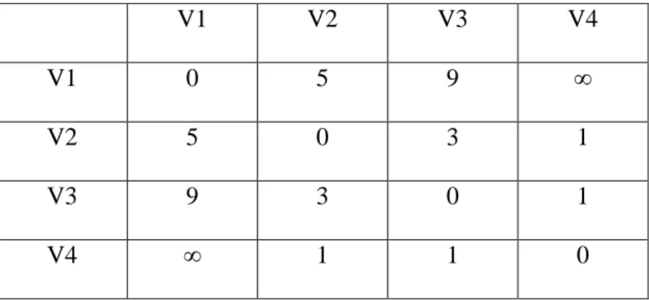 Tabel 2.2 W(1)  V1  V2  V3  V4  V1  0  5  9  ∞  V2  5  0  3  1  V3  9  3  0  1  V4  ∞  1  1  0  K = 2  d(1,1) = min {d(1,1), d(1,2) + d(2,1)} = min{0, 5 + 5} = 0  d(1,2) = min {d(1,2), d(1,2) + d(2,2)} = min{5, 5 + 0} = 5  d(1,3) = min {d(1,3), d(1,2) + d(