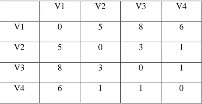 Tabel 2.3 Matrik W(2)  V1  V2  V3  V4  V1  0  5  8  6  V2  5  0  3  1  V3  8  3  0  1  V4  6  1  1  0  K = 3  d(1,1) = min {d(1,1), d(1,3) + d(3,1)} = min{0, 8 + 8} = 0  d(1,2) = min {d(1,2), d(1,3) + d(3,2)} = min{5, 8 + 3} = 5  d(1,3) = min {d(1,3), d(1,