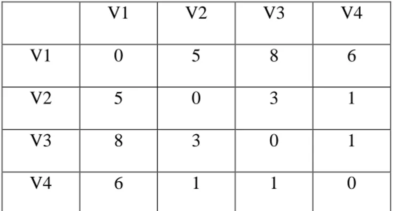Tabel 2.4 Matrik W(3)  V1  V2  V3  V4  V1  0  5  8  6  V2  5  0  3  1  V3  8  3  0  1  V4  6  1  1  0  K = 4  d(1,1) = min {d(1,1), d(1,4) + d(4,1)} = min{0, 6 + 5} = 0  d(1,2) = min {d(1,2), d(1,4) + d(4,2)} = min{5, 6 + 1} = 5  d(1,3) = min {d(1,3), d(1,