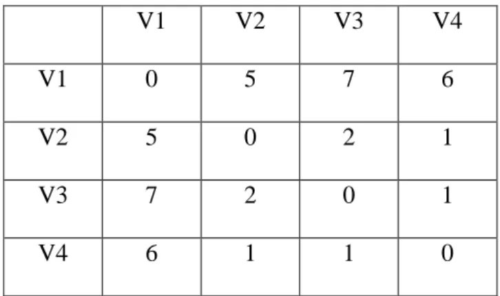 Tabel 2.5 Matrik W(4)  V1  V2  V3  V4  V1  0  5  7  6  V2  5  0  2  1  V3  7  2  0  1  V4  6  1  1  0 