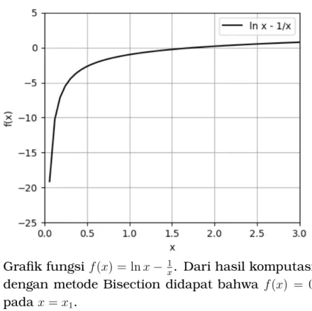 Grafik fungsi f (x) = ln x − 1 x . Dari hasil komputasi dengan metode Bisection didapat bahwa f (x) = 0 pada x = x 1 .