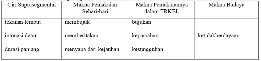 Tabel 1. Pemakaian ciri suprasegmental dalam TRKEL 