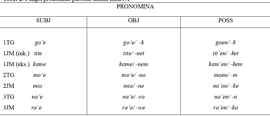 Tabel 2. Fungsi pronomina persona dalam BLDNT 
