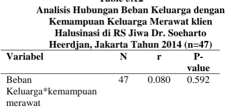 Table 5.11 Analisis Hubungan Dukungan Keluarga 