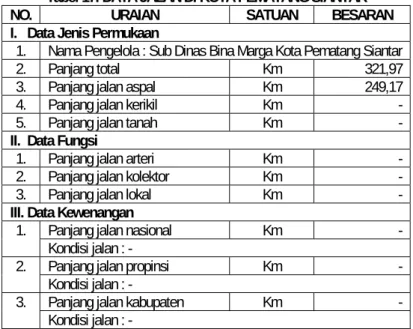 Tabel 17. DATA JALAN DI KOTA PEMATANG SIANTAR 