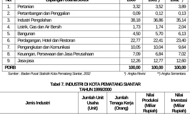 Tabel 6. DISTRIBUSI PROSENTASE PDRB 