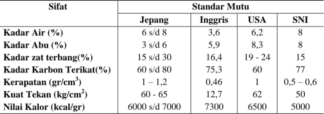 Tabel 2.2 Mutu Briket Berdasarkan Standar Nasional Indonesia (SNI) 