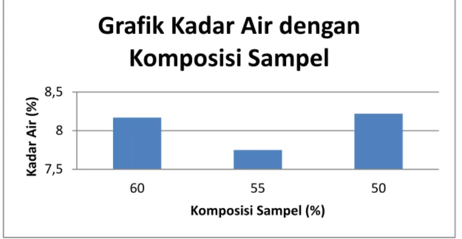 Gambar 4.1 Grafik kadar air dengan komposisi sampel 