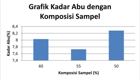 Grafik Kadar Abu dengan  Komposisi Sampel 