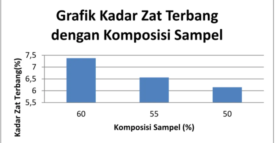 Gambar 4.6 Grafik kadar karbon dengan komposisi sampel 