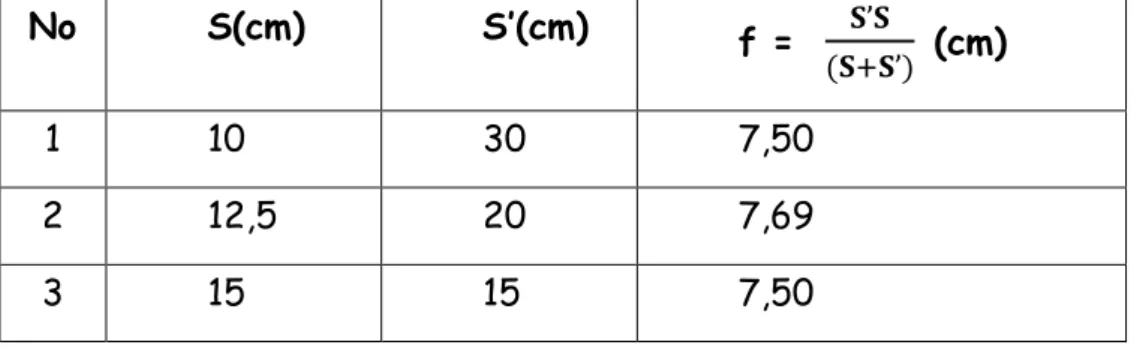 Tabel 2. Data pengamatan menentukan jarak fokus pada cermin cekung  Fokus cermin cekung secara teori= 7,5 cm 
