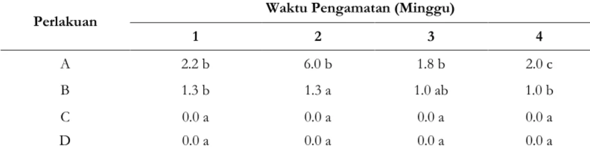 Tabel 1.  Hasil uji DMRT pengaruh penggunaan perangkap terhadap populasi penggerek batang padi  yang terperangkap dalam waktu 4 minggu