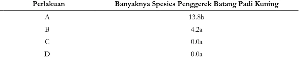 Tabel 2.   Hasil  Uji Lanjutan DMRT Pengaruh Perangkap Terhadap Spesies Penggerek Batang Padi  Kuning (Scirpophaga incertulas Walker)