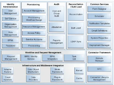 Figure 2–6System Components of Oracle Identity Manager