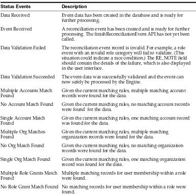 Table 4–3Reconciliation Status Events