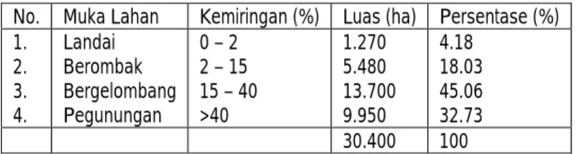 Tabel 2 . MORFOLOGI KOTA BITUNG 