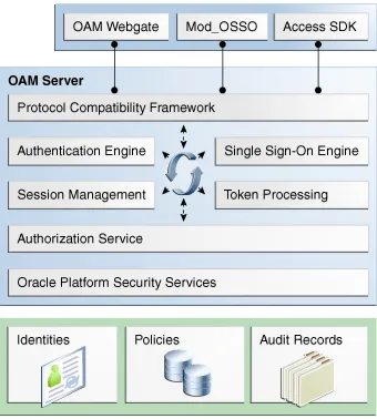 Figure 1–1Oracle Access Manager 11g Components and Services