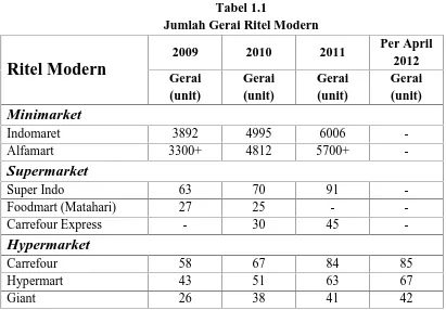 Tabel 1.1Jumlah Gerai Ritel Modern
