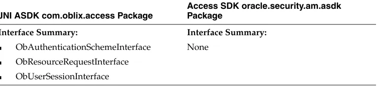 Table 2–6Differences Between JNI ASDK com.oblix.access Package and Access SDK oracle.security.am.asdk Package