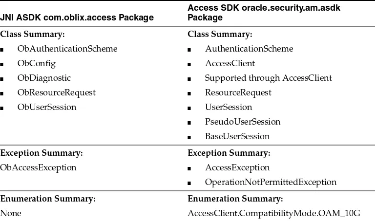 Table 2–6(Cont.) Differences Between JNI ASDK com.oblix.access Package and Access SDK oracle.security.am.asdk Package