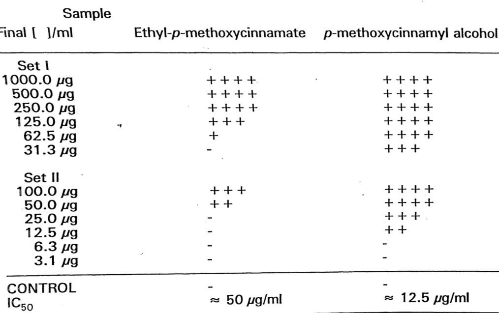 Table  1:  Arititumour  activity  of  ethyl-p-methoxycinnamate  and 