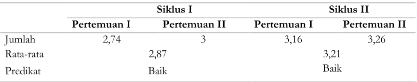 Tabel 3 Peningkatan Keterampilan Mengajar Guru 