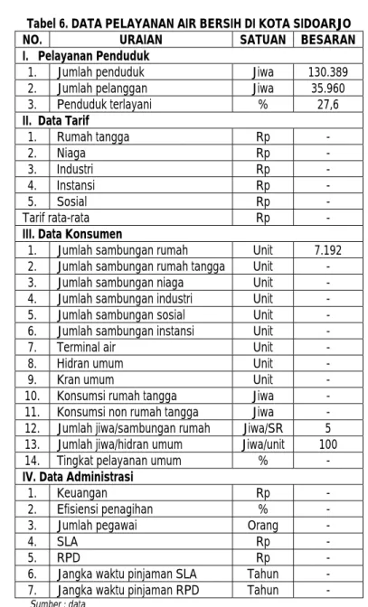 Tabel 6. DATA PELAYANAN AIR BERSIH DI KOTA SIDOARJO 