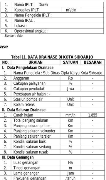 Tabel 11. DATA DRAINASE DI KOTA SIDOARJO 
