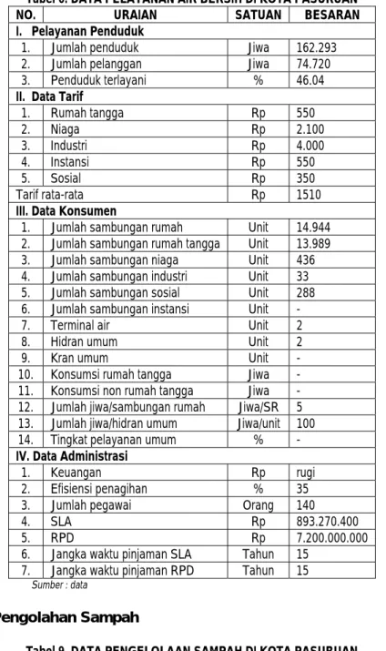 Tabel 6. DATA PELAYANAN AIR BERSIH DI KOTA PASURUAN 