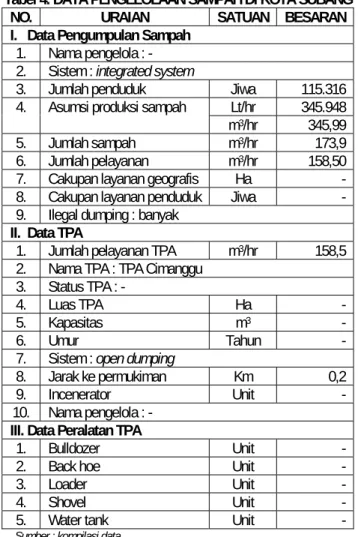 Tabel 4. DATA PENGELOLAAN SAMPAH DI KOTA SUBANG 