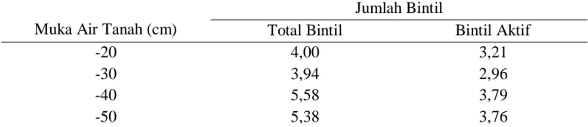 Tabel 4.3.Rata-rata jumlah total bintil dan bintil aktif pada akar tanaman kedelai (Glycine 
