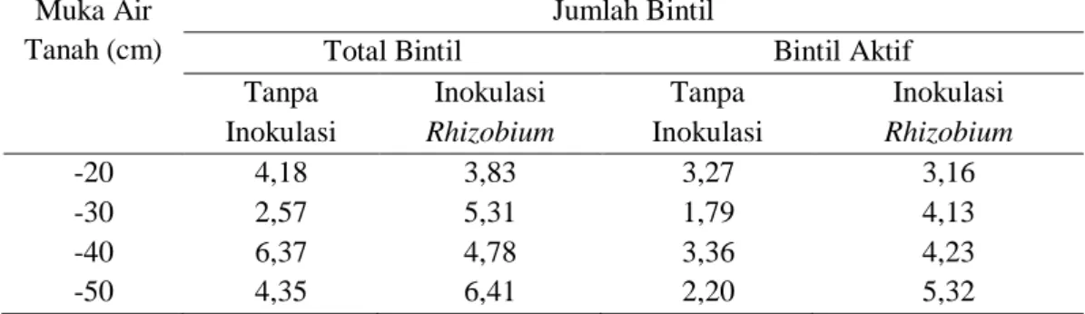 Tabel 4.4. Rata-rata jumlah total bintil dan bintil aktif pada akar tanaman kedelai (Glycine 