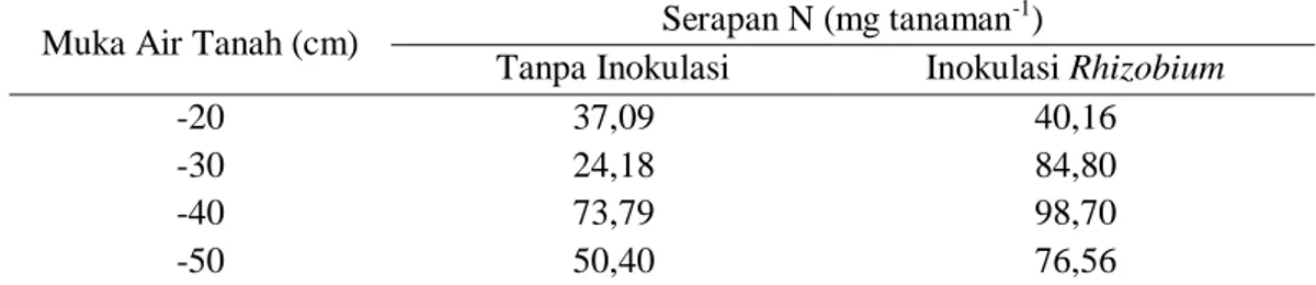 Tabel 4.6. Nilai rerata serapan N tanaman akibat pengaruh muka air tanah dan  inokulasi 