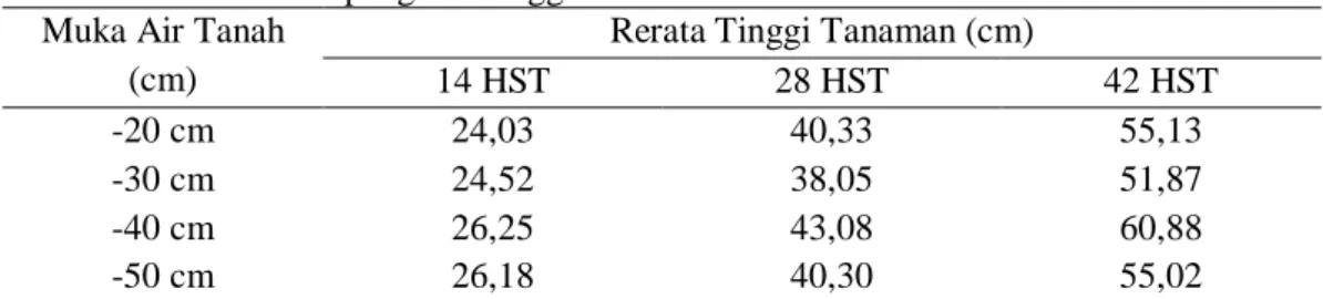 Tabel  4.7.  Rata-rata  pertumbuhan  tanaman  kedelai  pada  umur  14  HST,  28  HST  dan   42  HST akibat pengaruh tinggi muka air tanah 