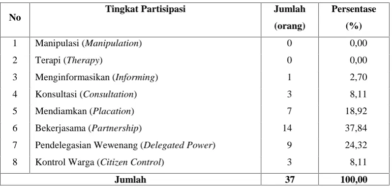 Tabel 2. Tingkat Partisipasi Petani dalam Kegiatan Kelompok Tani
