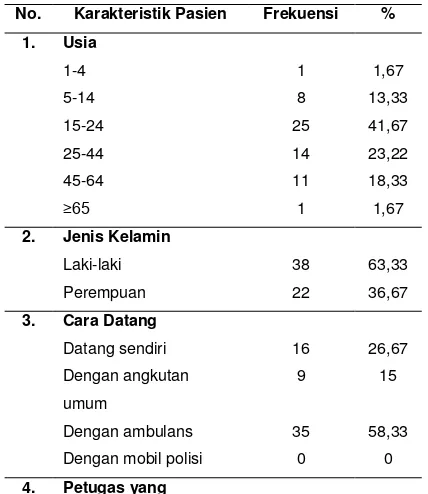 Tabel 2.  Distribusi Frekuensi Ketepatan Waktu Tanggap Pelayanan Pasien Kecelakaan Lalu  Lintas di IGD RSUP Dr