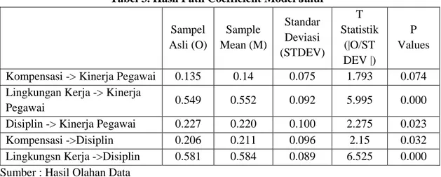 Tabel 3. Hasil Path Coefficient Model Jalur  Sampel  Asli (O)  Sample  Mean (M)  Standar Deviasi  (STDEV)  T  Statistik (|O/ST  DEV |)  P  Values  Kompensasi -&gt; Kinerja Pegawai  0.135  0.14  0.075  1.793  0.074  Lingkungan Kerja -&gt; Kinerja 