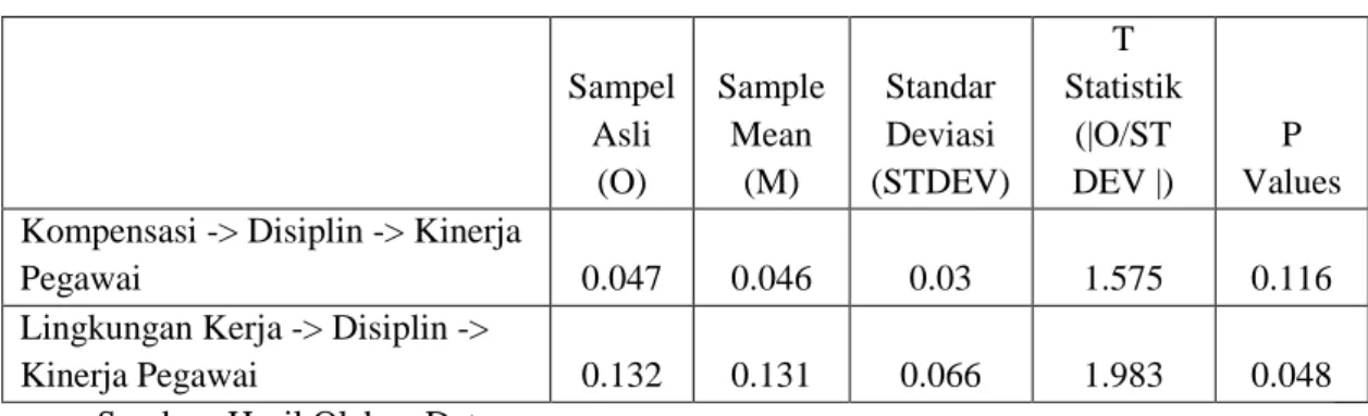 Tabel 4. Hasil Path Coefficient variable mediasi 