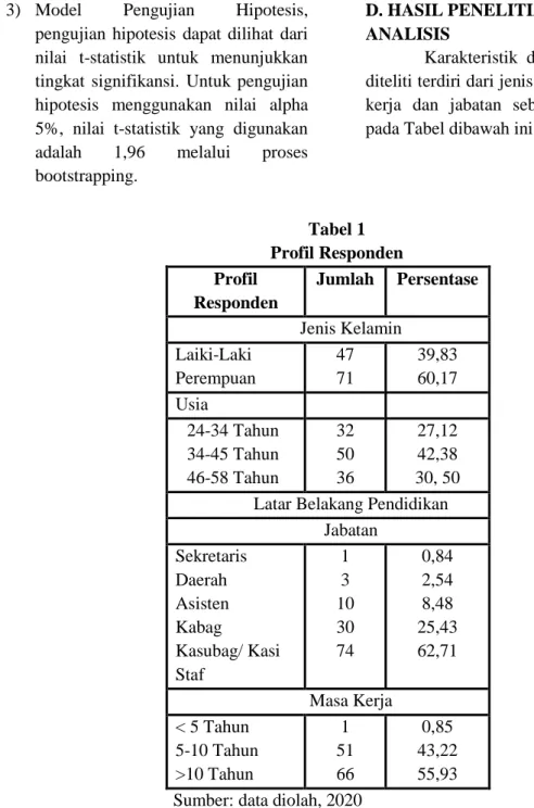 Tabel 1  Profil Responden  Profil  Responden  Jumlah  Persentase  Jenis Kelamin  Laiki-Laki  Perempuan  47 71  39,83 60,17  Usia  24-34 Tahun  34-45 Tahun  46-58 Tahun  32 50 36  27,12 42,38  30, 50  Latar Belakang Pendidikan 