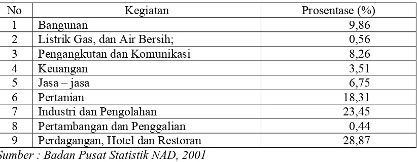 Tabel 6. Distribusi prosentase kegiatan ekonomi Kota Langsa Tahun 2000  