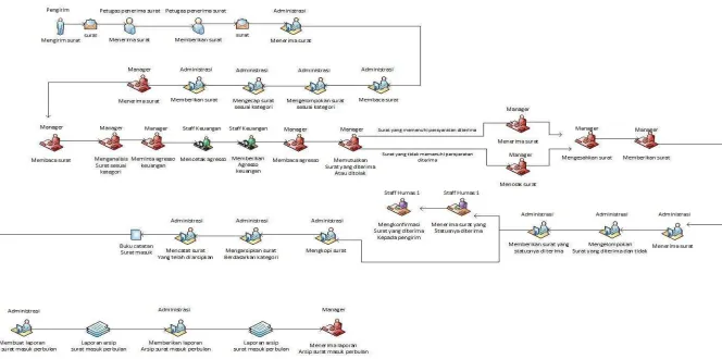 Gambar IV.1 Workflow All