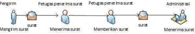 Gambar IV.2 Workflow Prosedur 1 